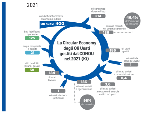 La Circular Economy degli Oli Usati